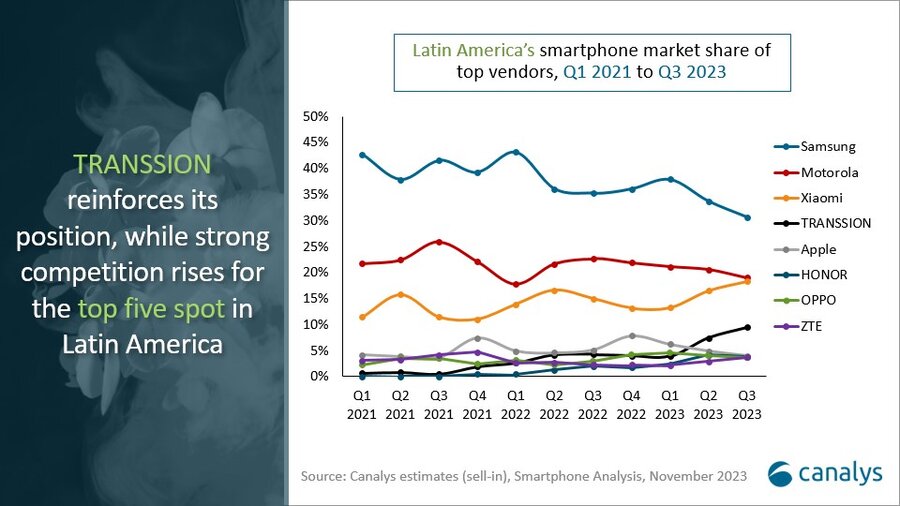 Após quedas, mercado de smartphones na América Latina cresce 17%, afirma Canalys