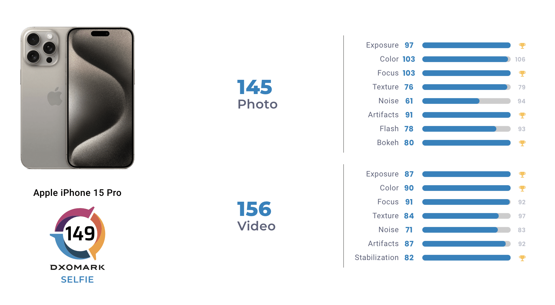 Câmera de selfie do iPhone 15 Pro é avaliada pelo DXOMARK