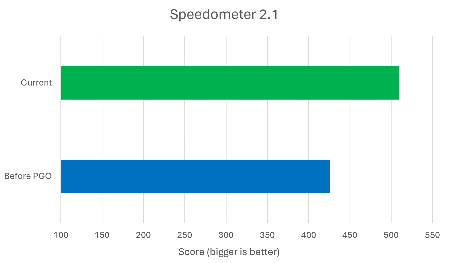 Pontuação do Microsoft Edge no Speedometer 2.1