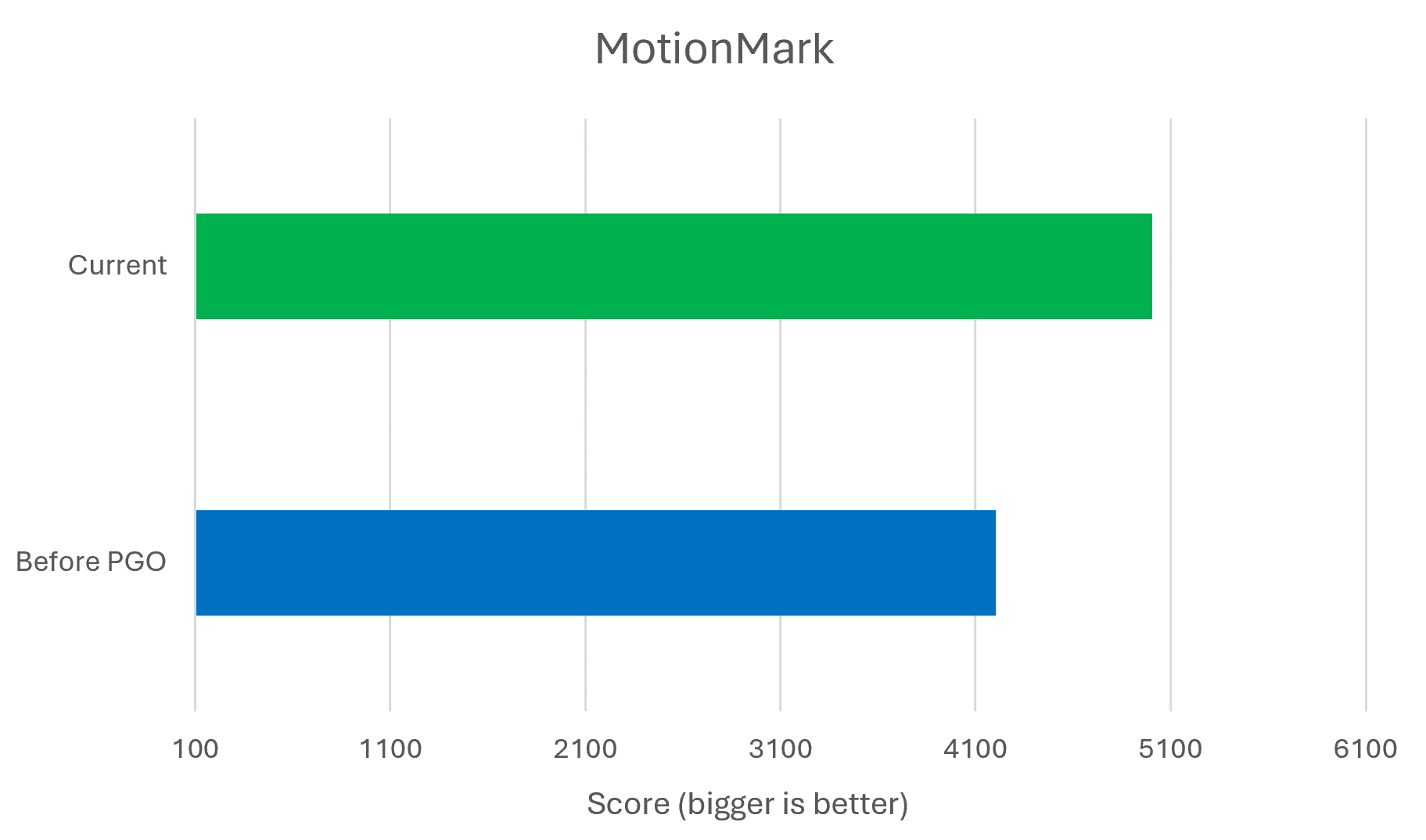Pontuação do Microsoft Edge no MotionMark