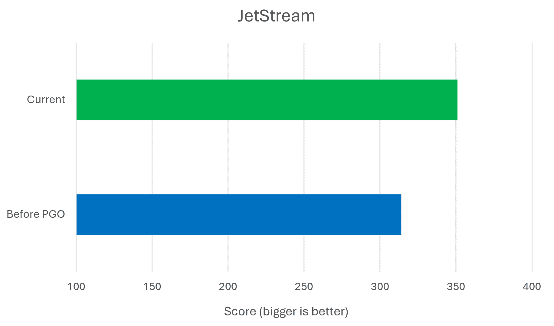 Pontuação do Microsoft Edge no JetStream