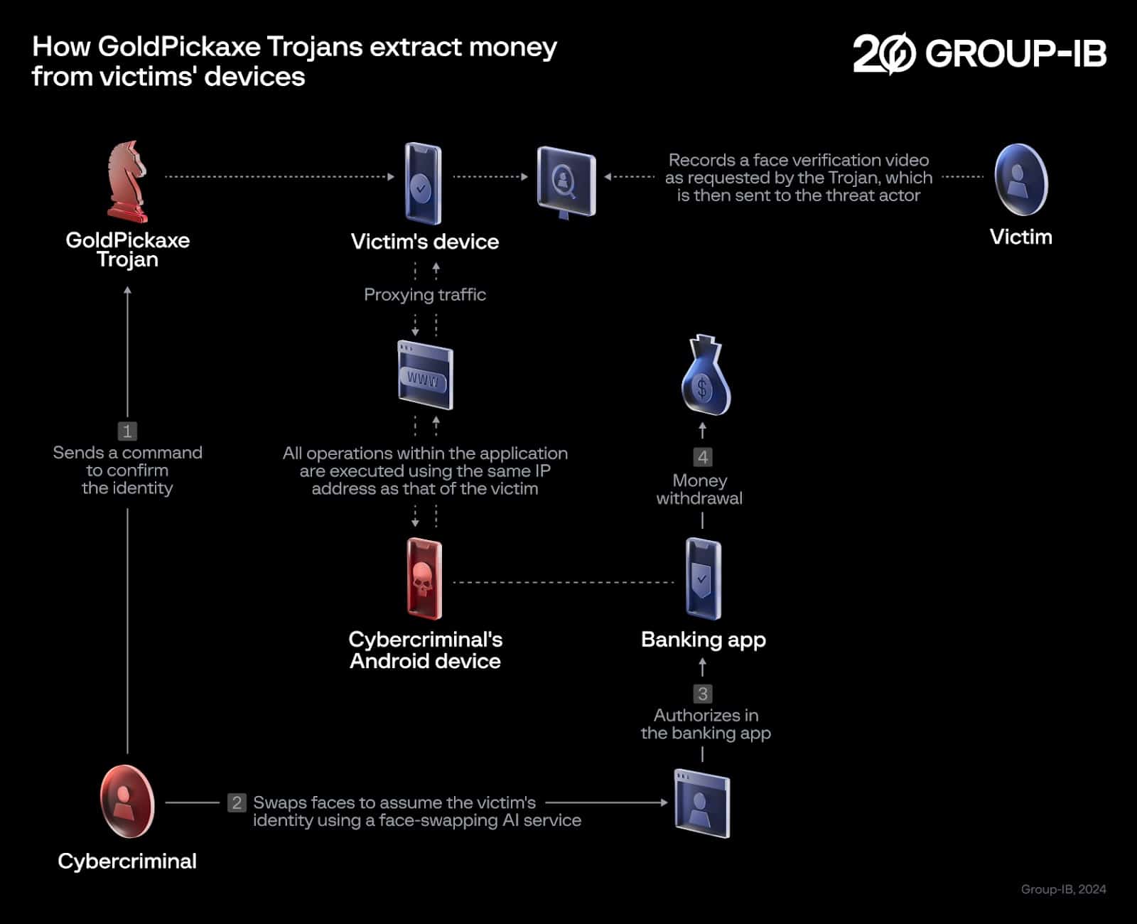 Infográfico do Goup-IB sobre o malware GoldPickaxe