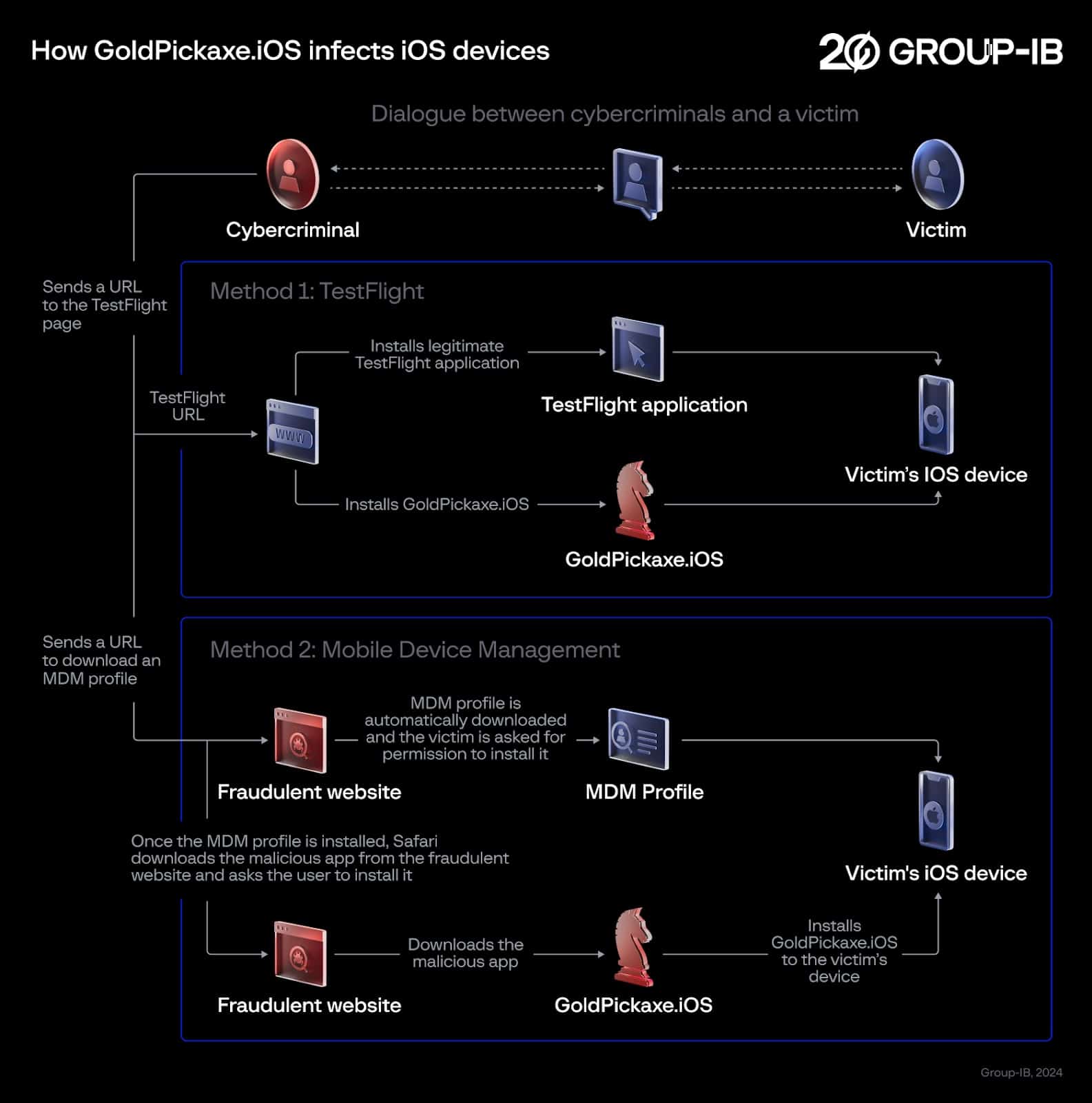 Infográfico do Goup-IB sobre o malware GoldPickaxe