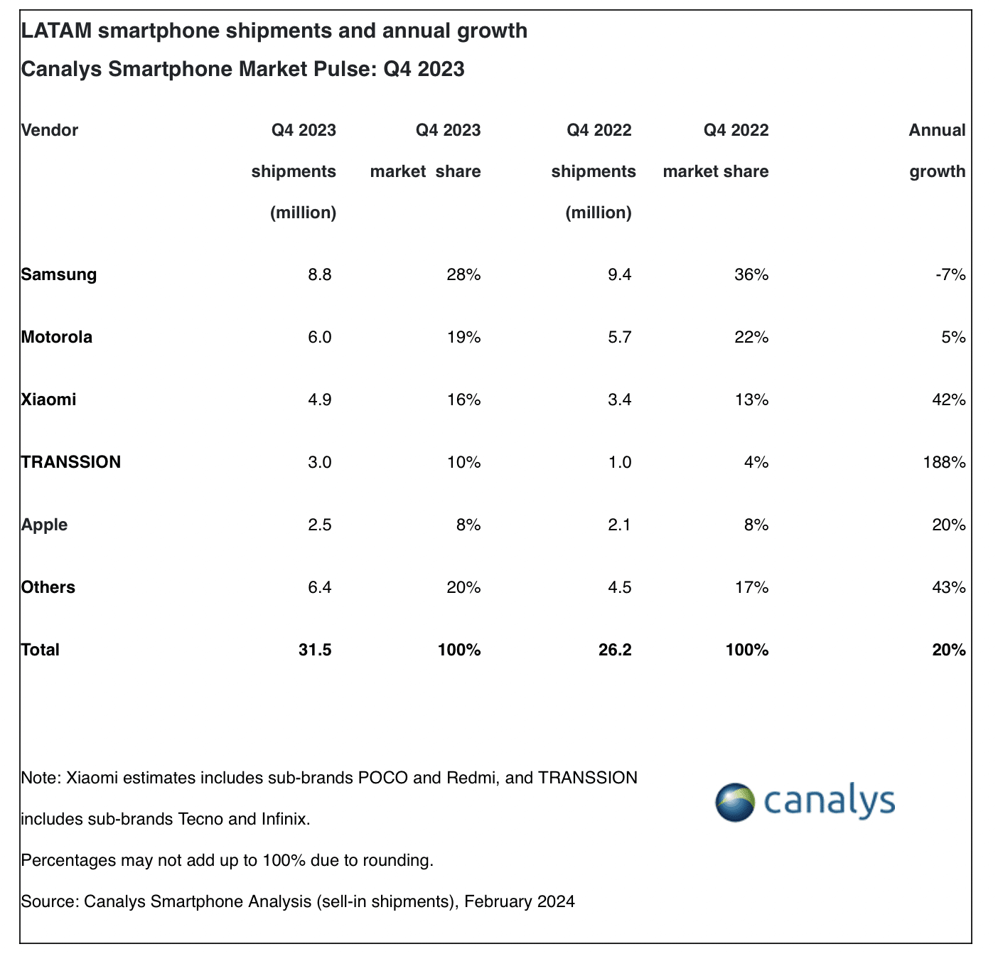 Ranking de vendas de smartphones na América Latina no quarto trimestre de 2023 da Canalys