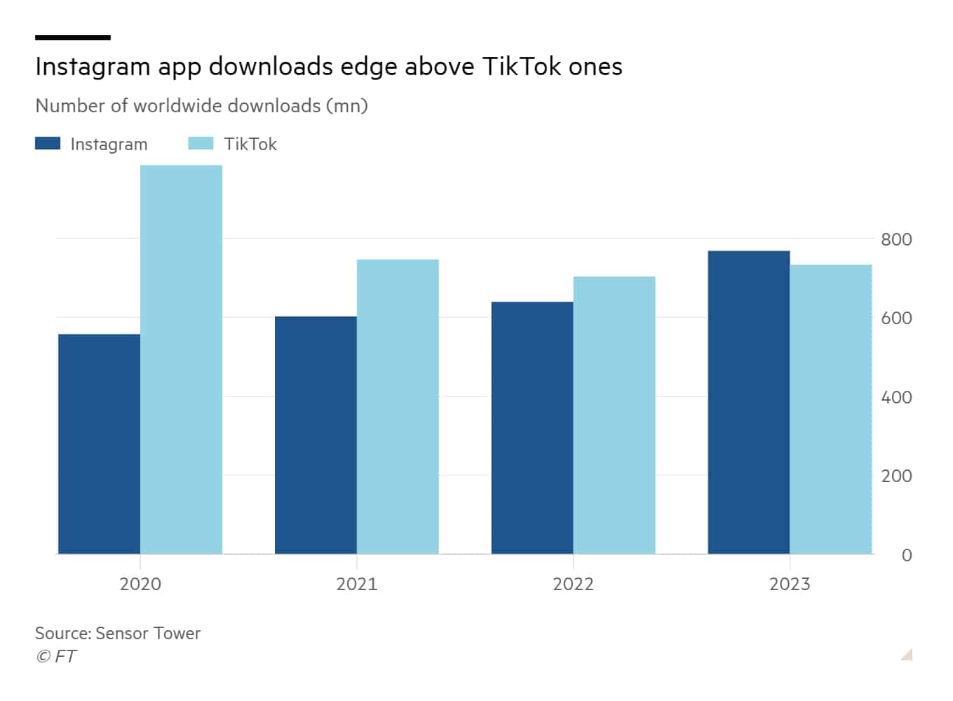 Pesquisa da Sensor Tower sobre o Instagram e o TikTok em 2023