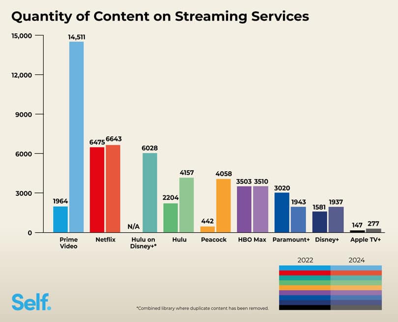 Dados da Self sobre a quantidade de conteúdos em plataformas de streaming