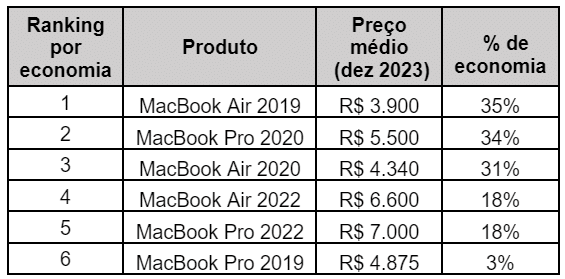 MacBook Air (M1) liderou vendas de usados da Apple em 2023 na OLX