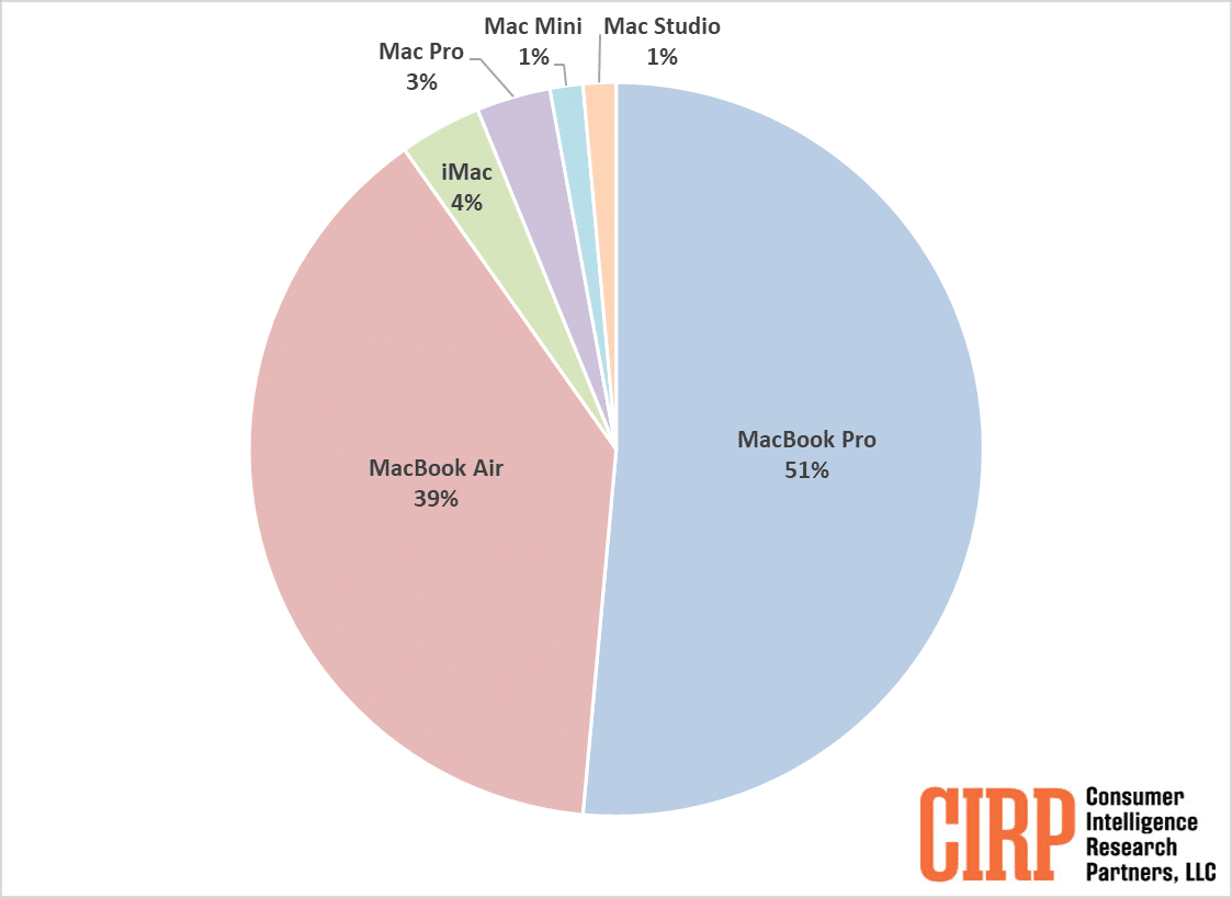 Pesquisa da CIRP mostra qual modelo de MacBook mais popular nos EUA