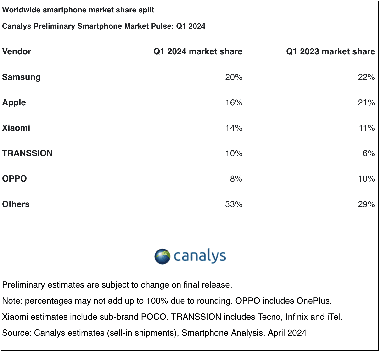 Pesquisa da Canalys sobre o mercado de smartphones no primeiro trimestre de 2024