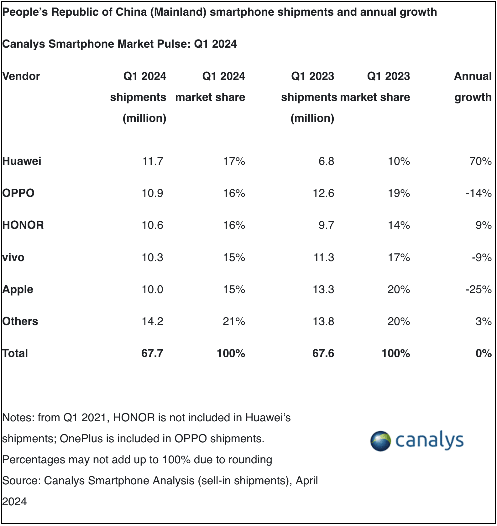 Pesquisa da Canalys sobre o mercado de smartphones na China durante o 1º trimestre de 2024