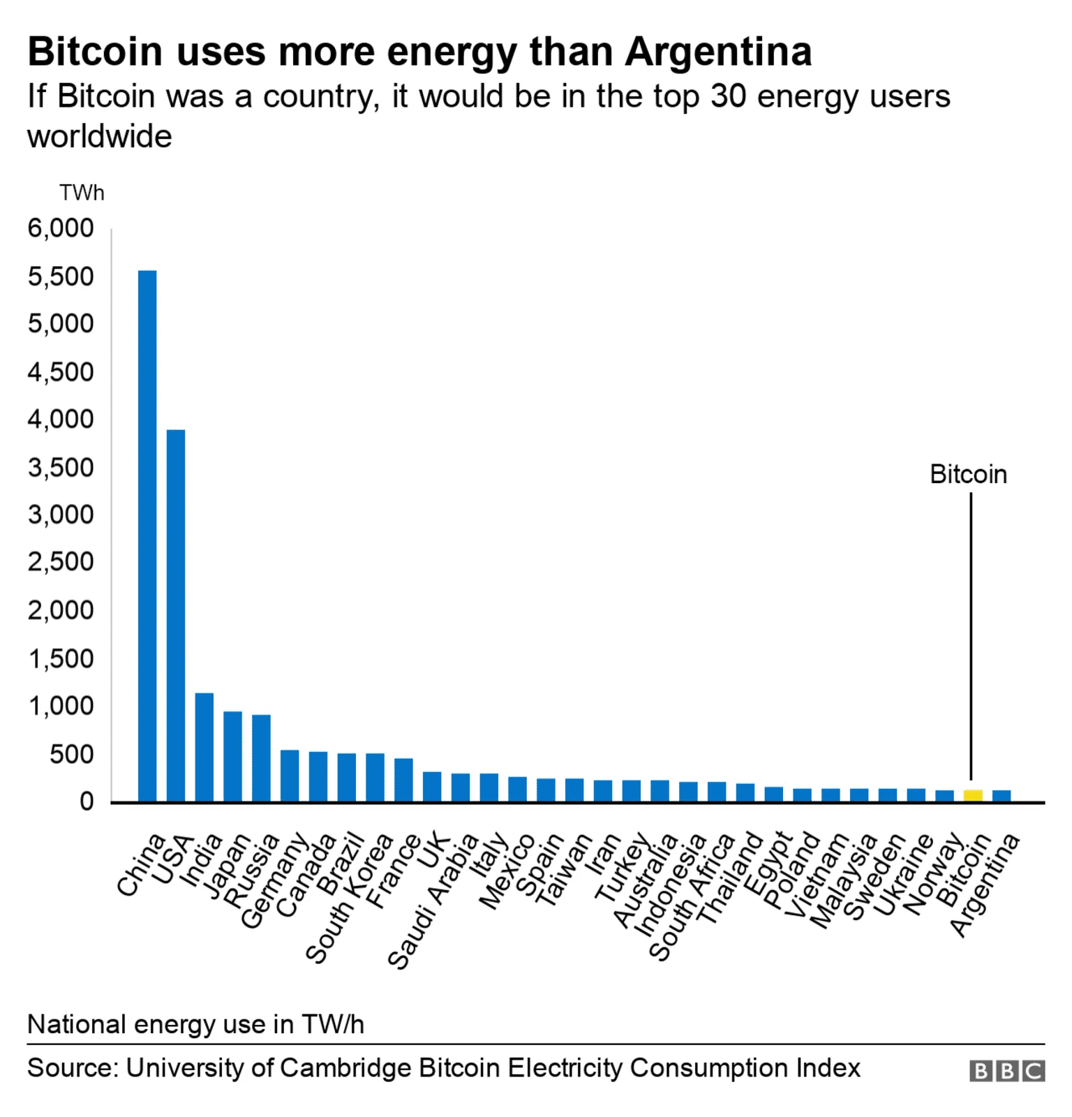 Gráfico de gasto energético com Bitcoin