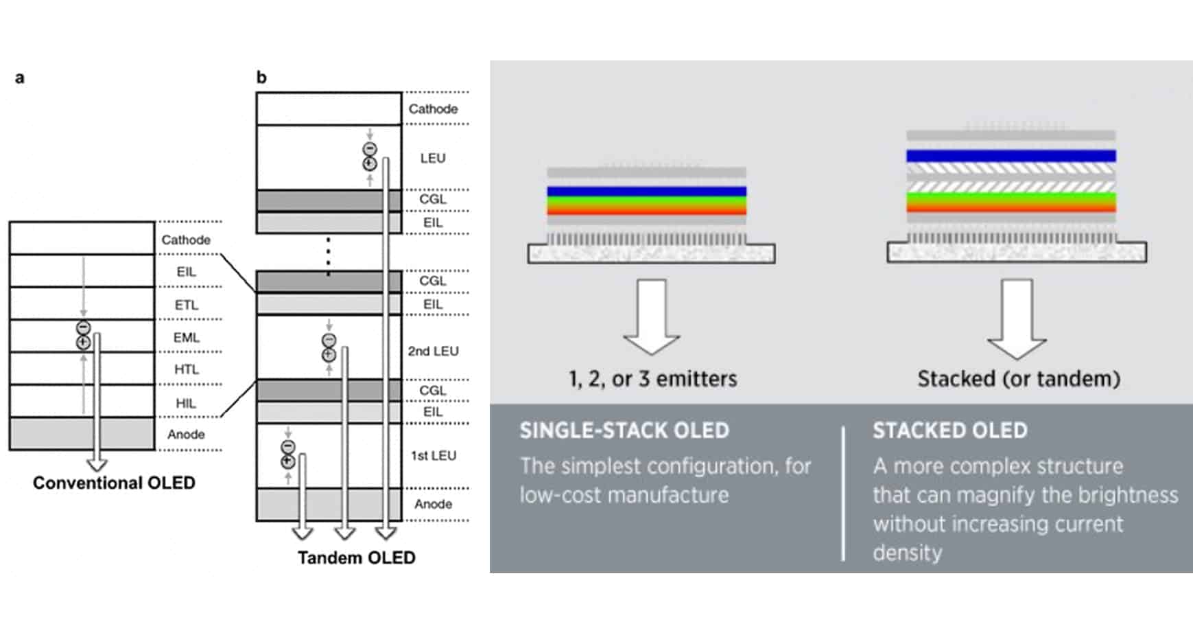 Explicação sobre a tela tandem OLED