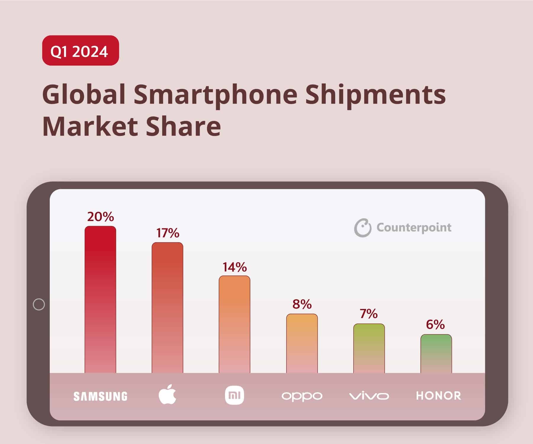 Pesquisa da Counterpoint Research sobre as remessas globais de smartphones no 1º trimestre de 2024
