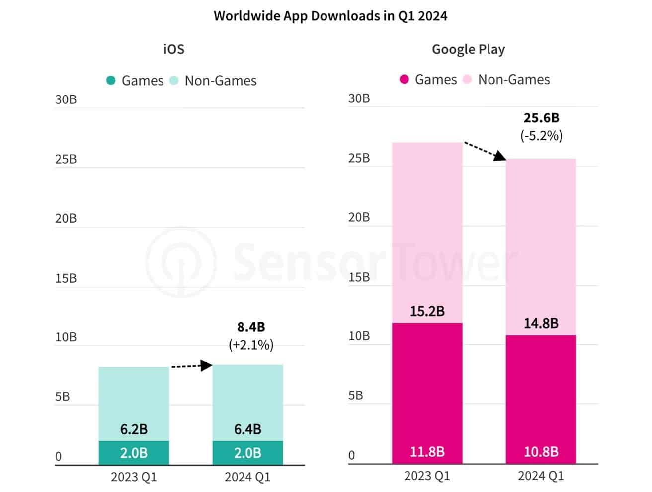 Volumes de downloads nas lojas de apps no 1º trimestre de 2024, segundo a Sensor Tower