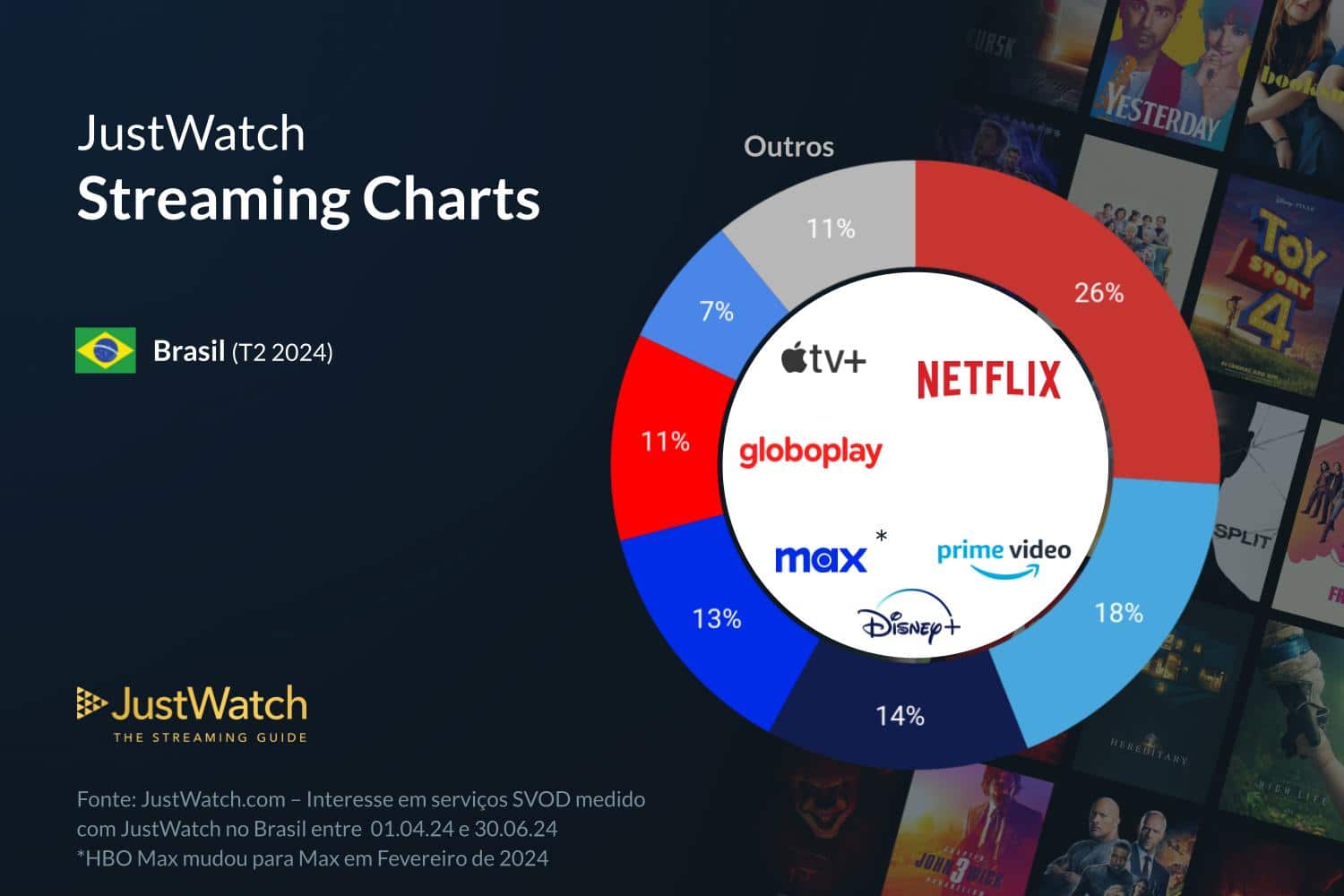 Dados da JustWatch sobre o mercado de streaming brasileiro no segundo trimestre de 2024