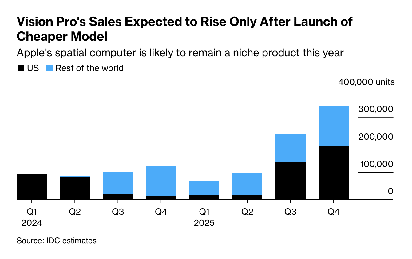 Estimativa de vendas da IDC para o Apple Vision Pro