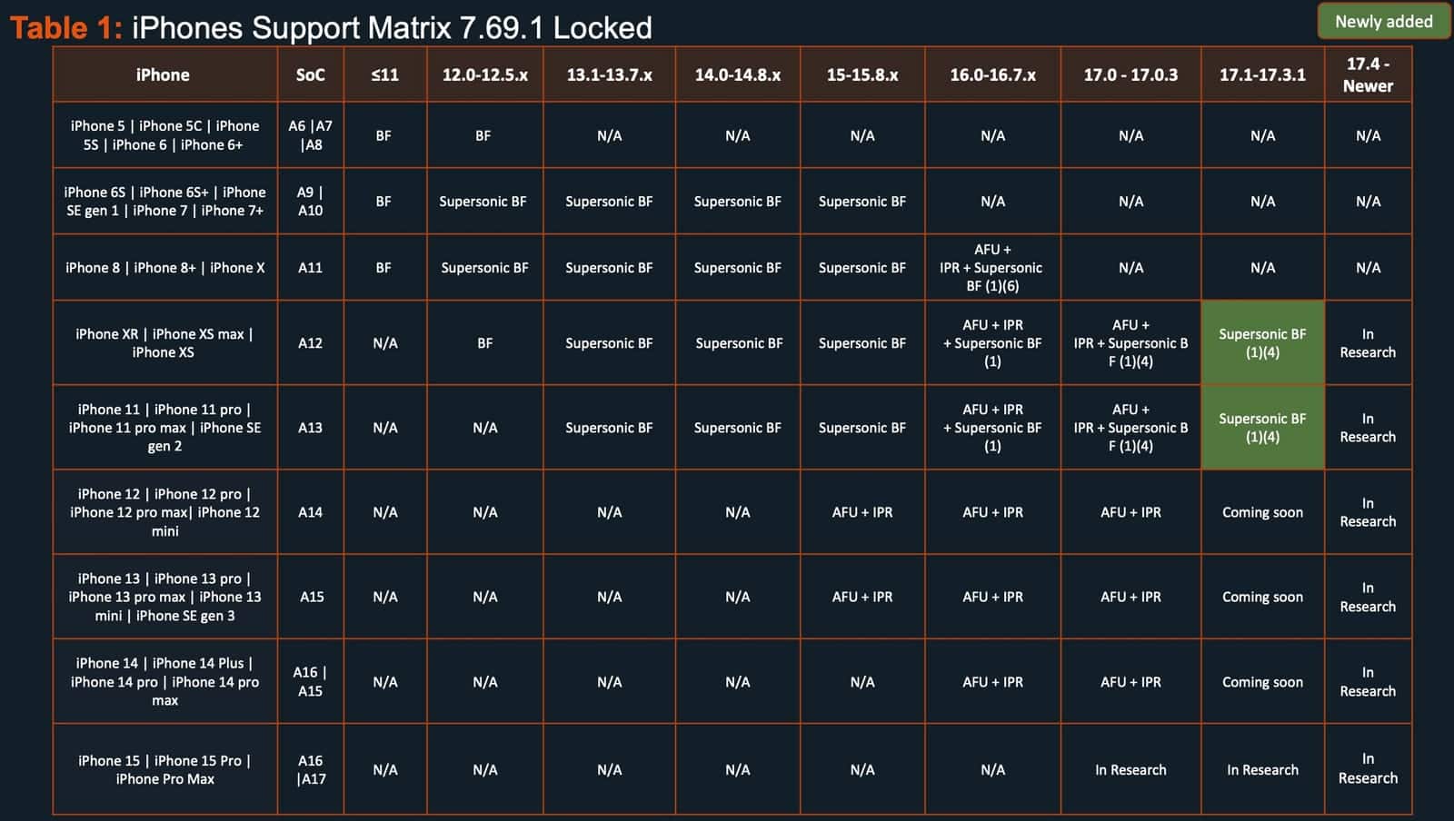 Cellebrite no IOS