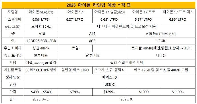 iPhones “17” and “SE 4” have possible specifications and prices leaked