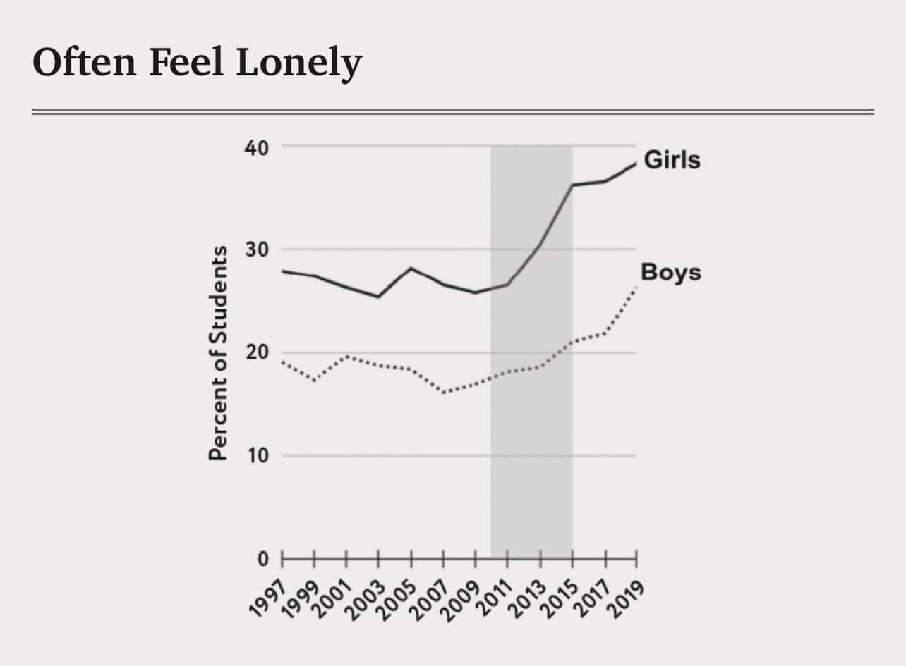 Porcentagem de estudantes jovens nos EUA que concordam em algum grau com a frase "Muitas vezes eu me sinto solitário"