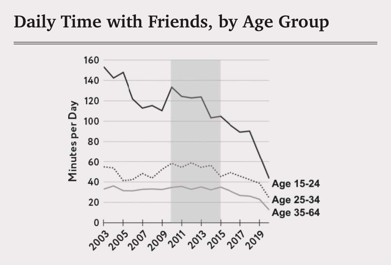 Gráfico com o tempo médio gasto com amigos, dividido por idade