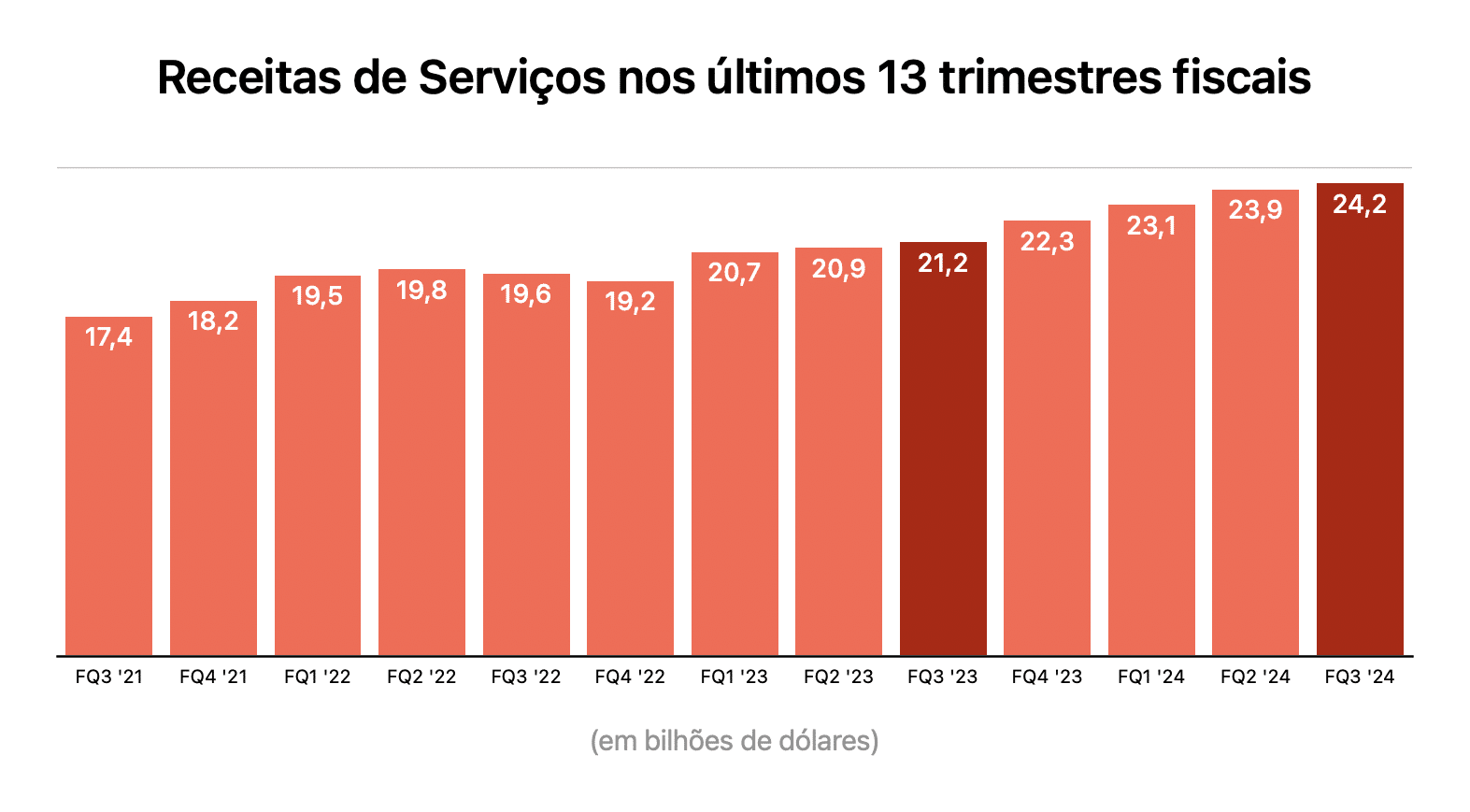 Gráfico do terceiro trimestre fiscal de 2024 da Apple