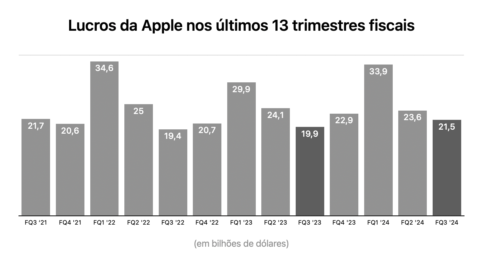 Gráfico do terceiro trimestre fiscal de 2024 da Apple