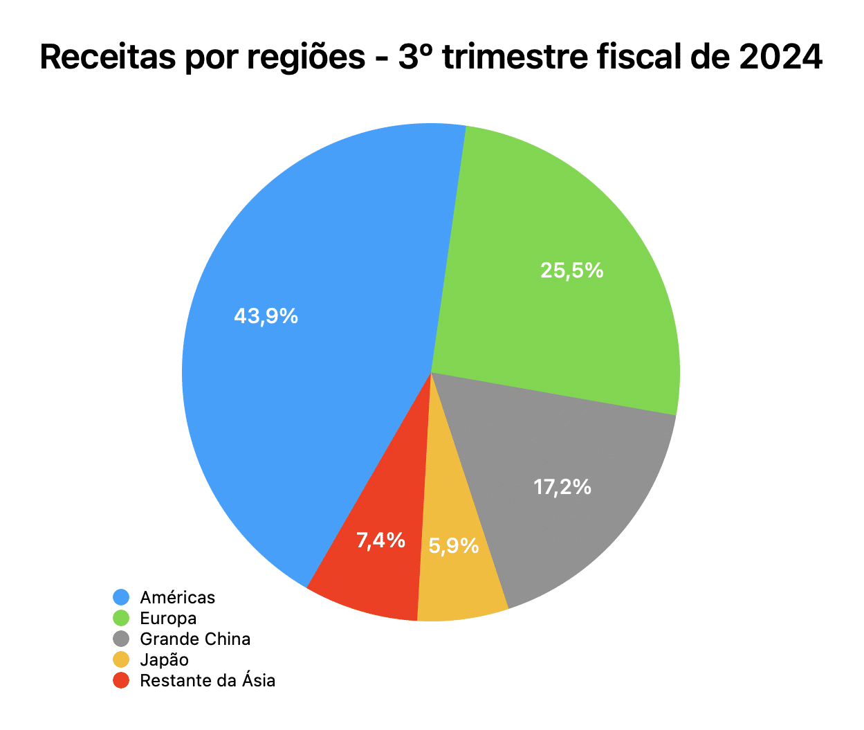 Gráfico do terceiro trimestre fiscal de 2024 da Apple