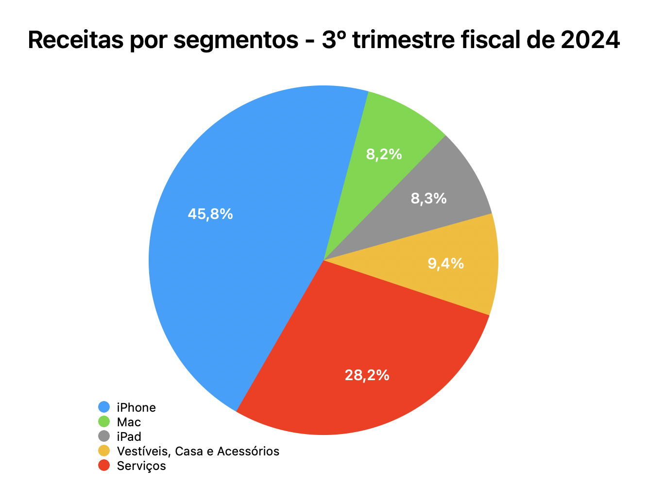 Gráfico do terceiro trimestre fiscal de 2024 da Apple