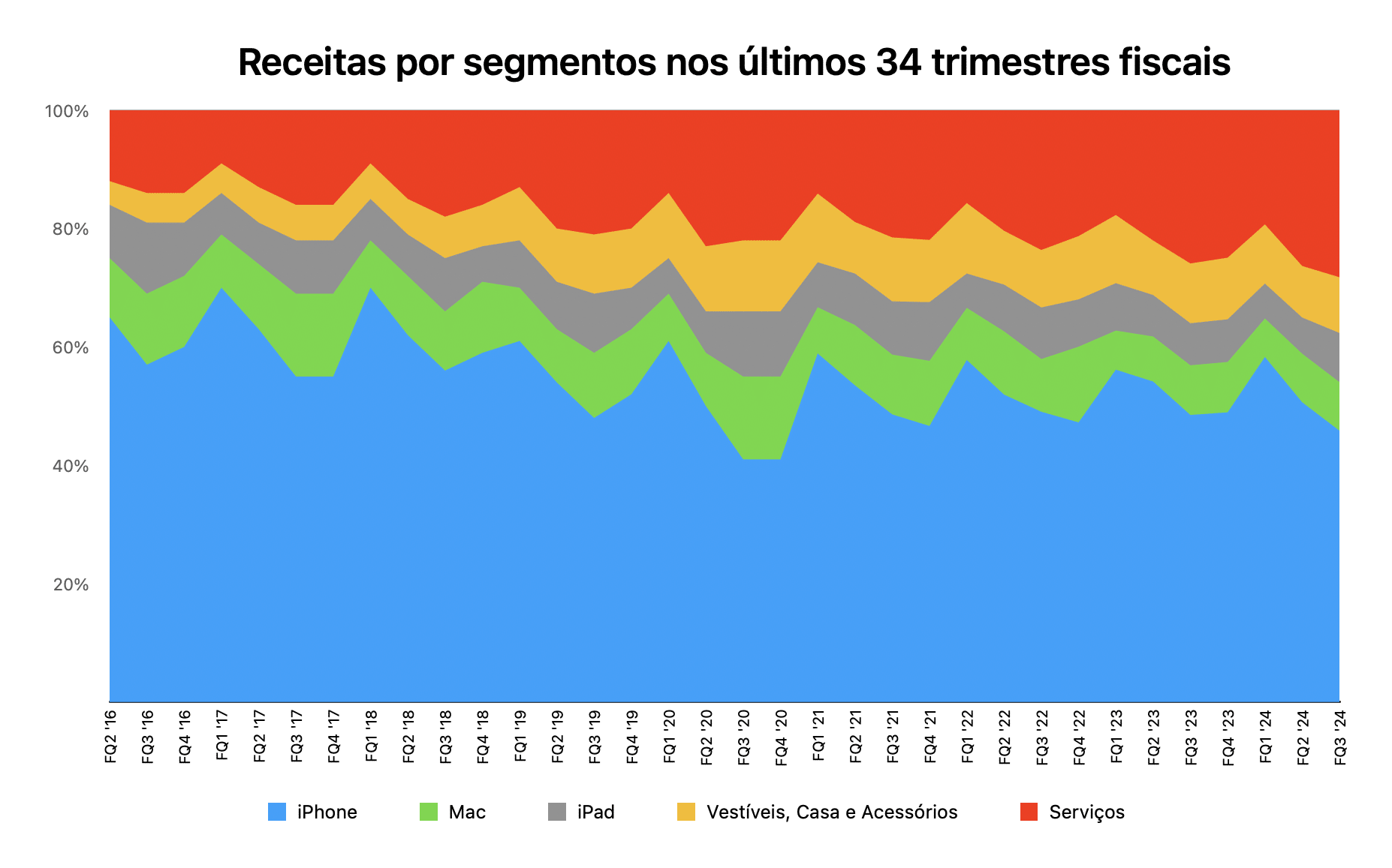 Gráfico do terceiro trimestre fiscal de 2024 da Apple