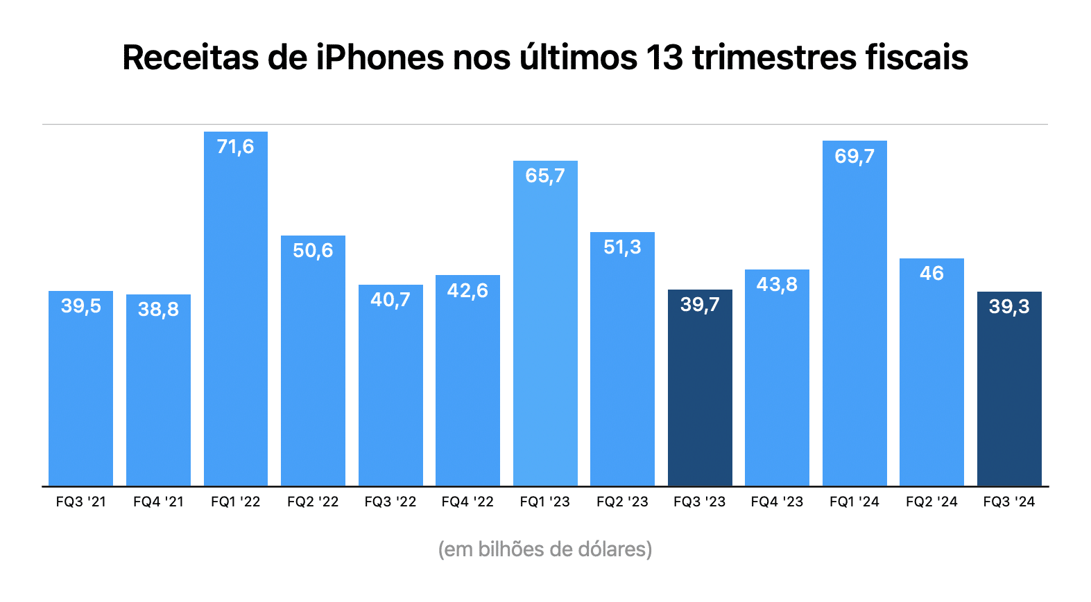 Gráfico do terceiro trimestre fiscal de 2024 da Apple