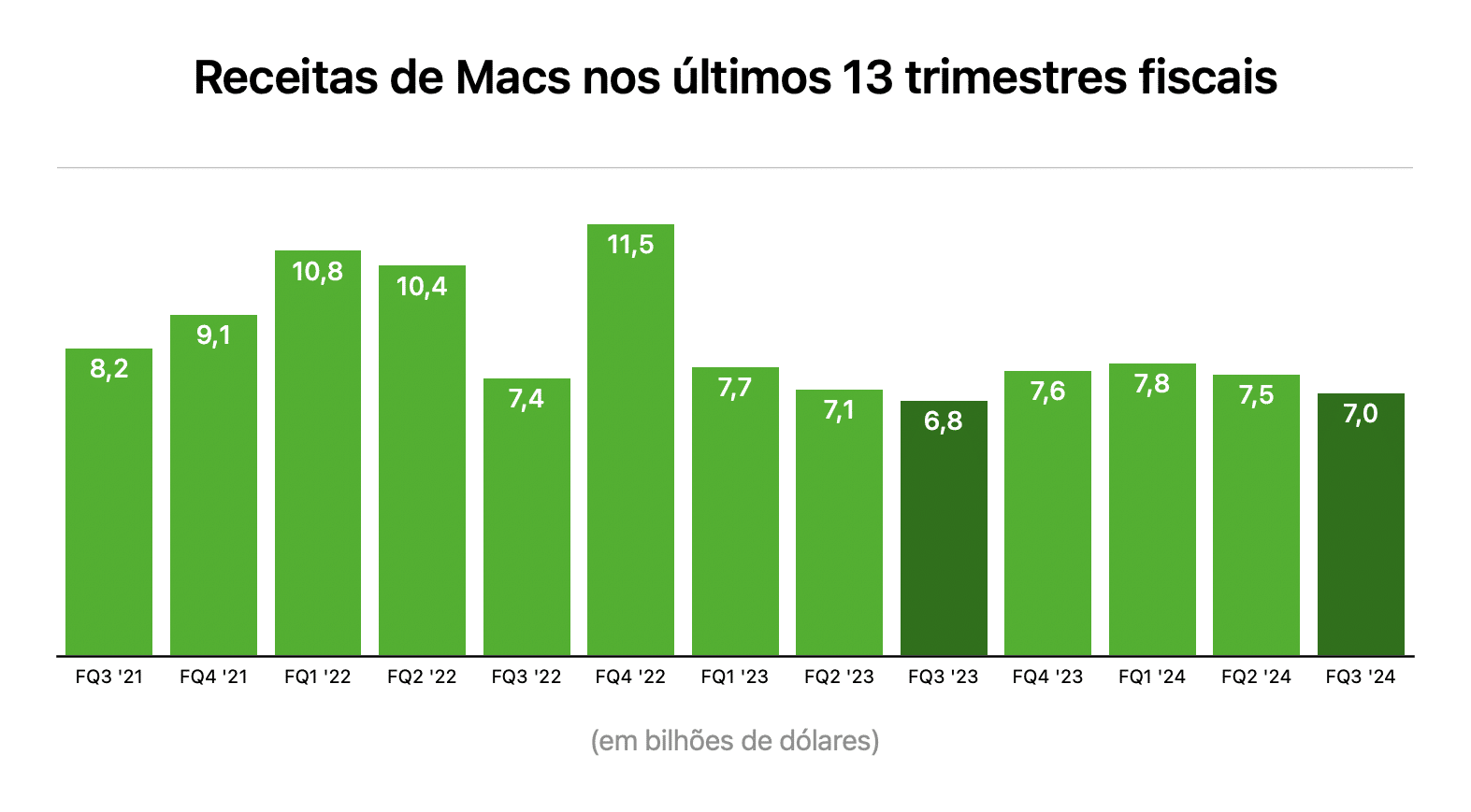 Gráfico do terceiro trimestre fiscal de 2024 da Apple