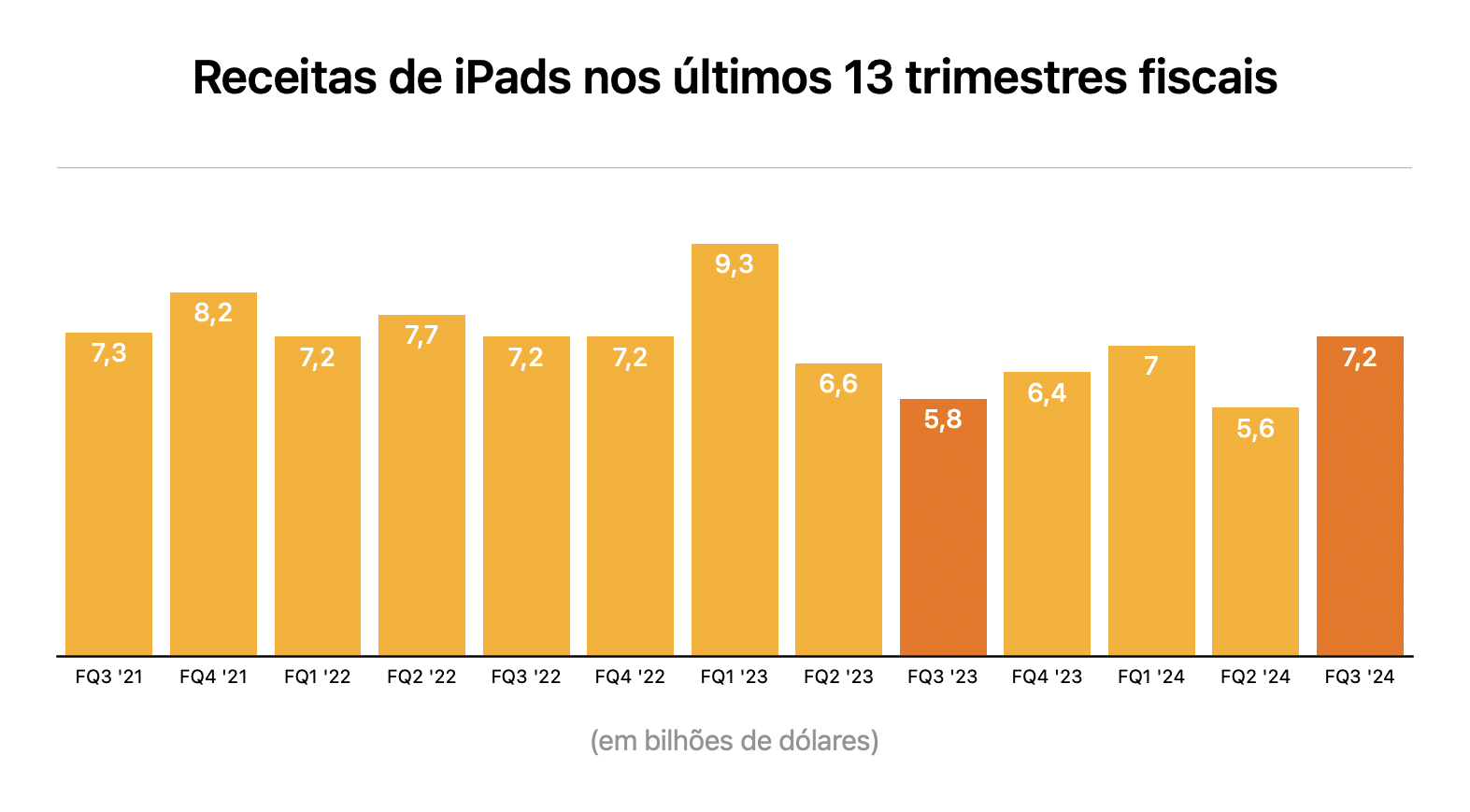 Gráfico do terceiro trimestre fiscal de 2024 da Apple