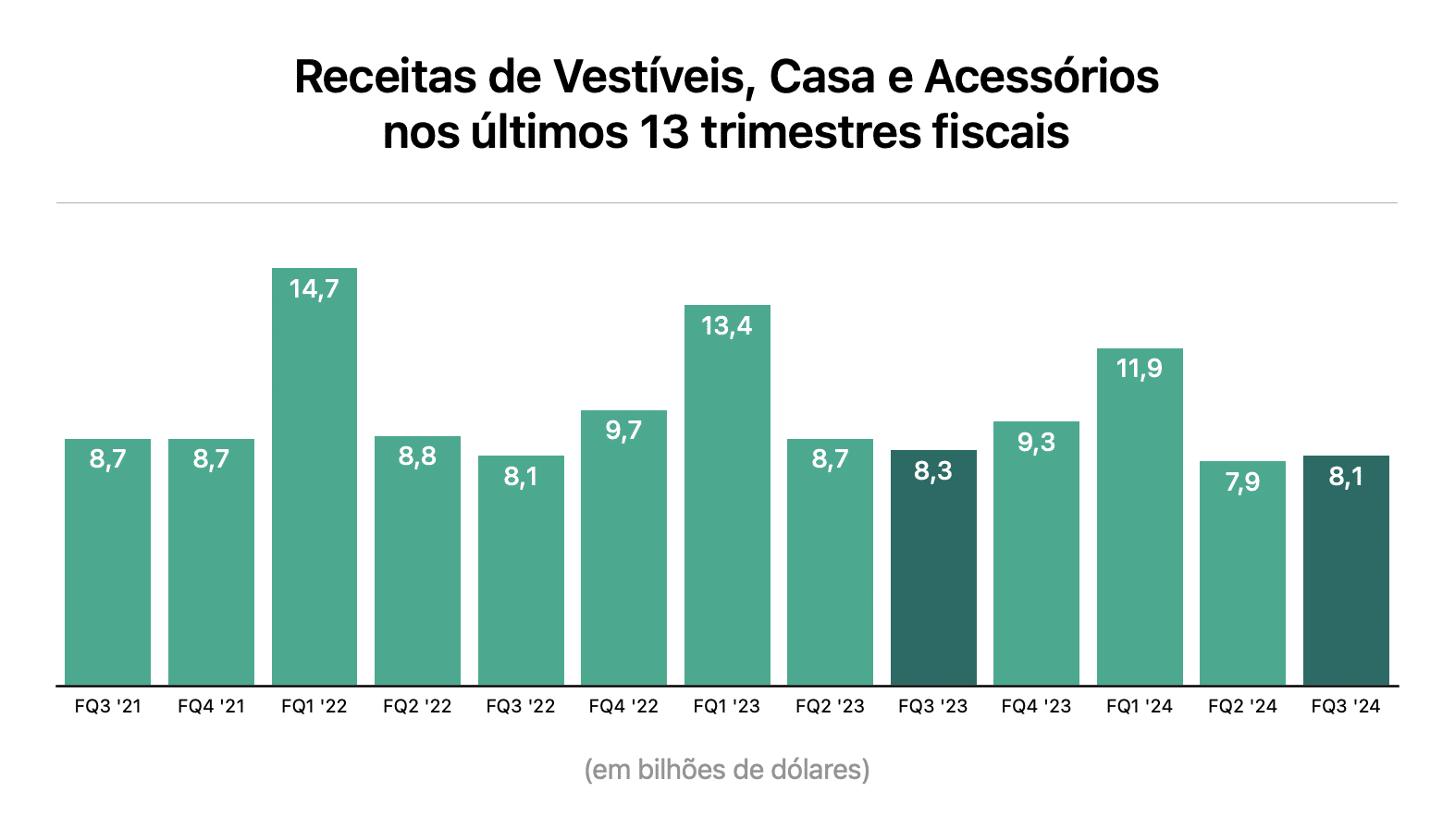Gráfico do terceiro trimestre fiscal de 2024 da Apple