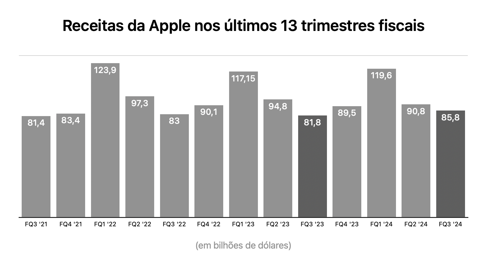 Gráfico do terceiro trimestre fiscal de 2024 da Apple