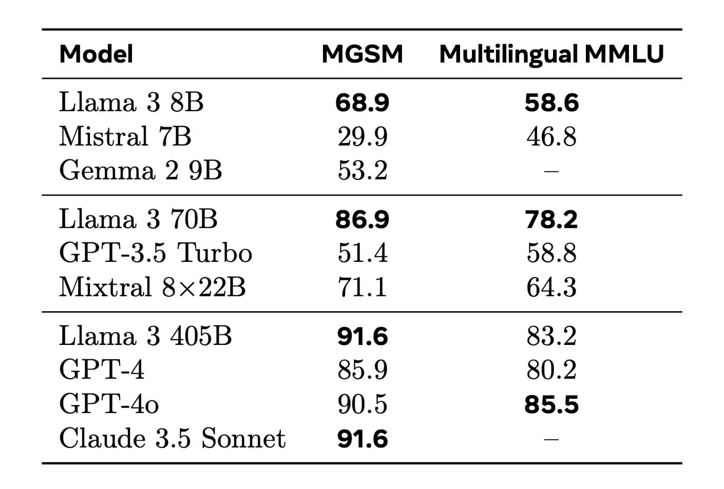 Desempenho em múltiplos idiomas do novo modelo Llama, em comparação com modelos equivalentes