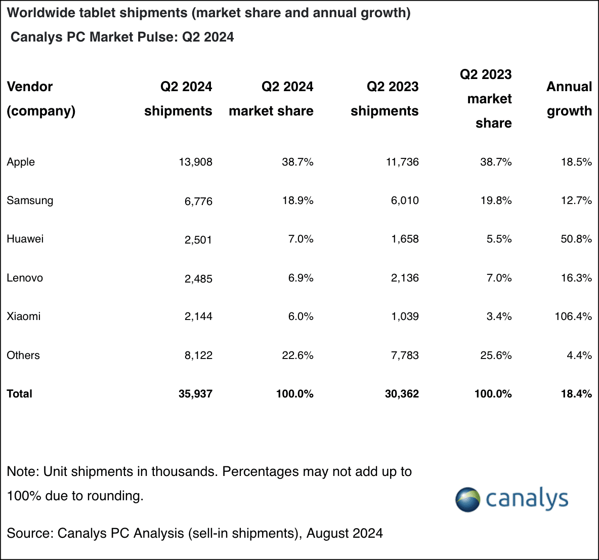 Mercado de Tablets no 2ª trimestre de 2024, segundo a Canalys