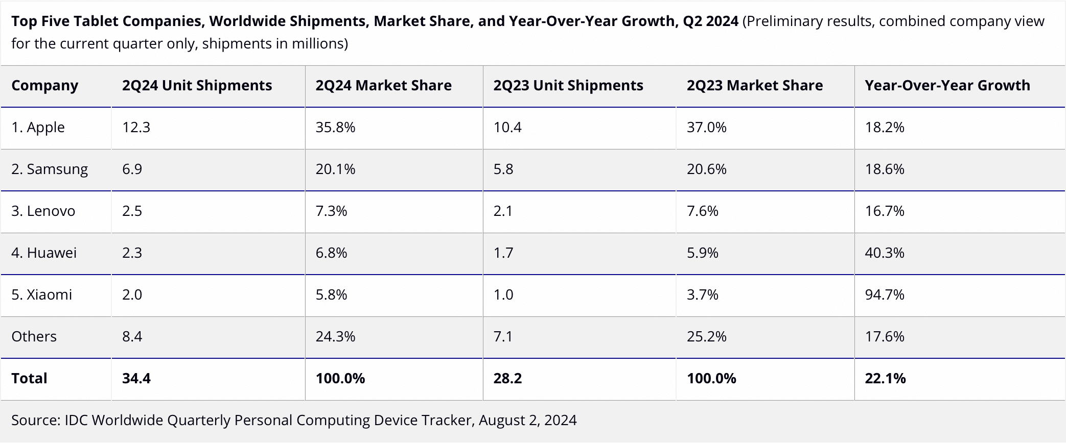 Mercado de Tablets no 2ª trimestre de 2024, segundo a IDC
