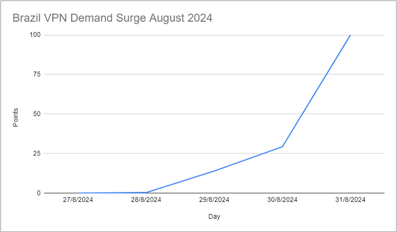 Uso de VPNs no Brasil no dia 31 de agosto