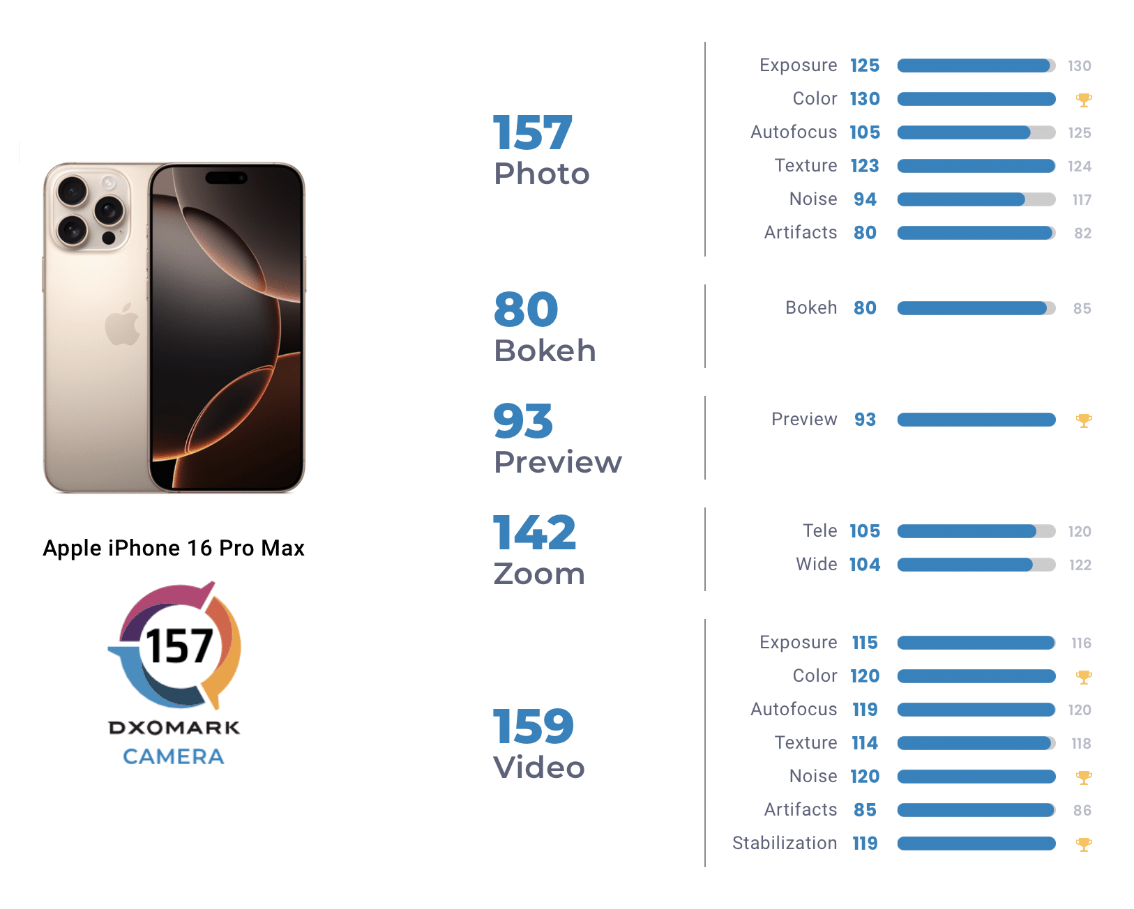 Nota do iPhone 16 Pro Max no DXOMARK