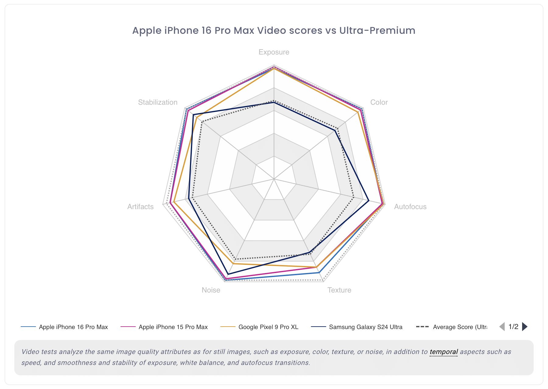 Gráfico de vídeo do iPhone 16 Pro Max no DXOMARK