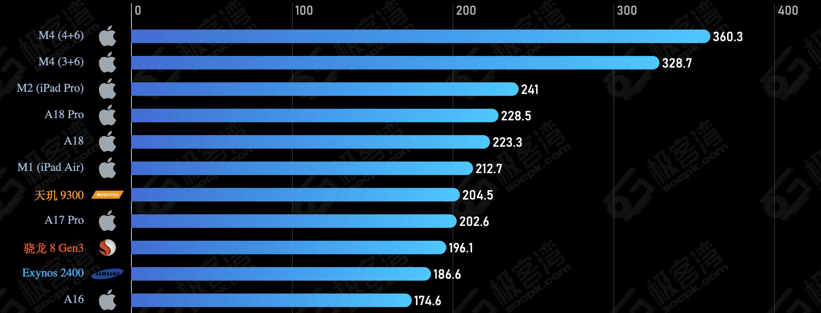 Benchmark dos chips A18 e A18 Pro