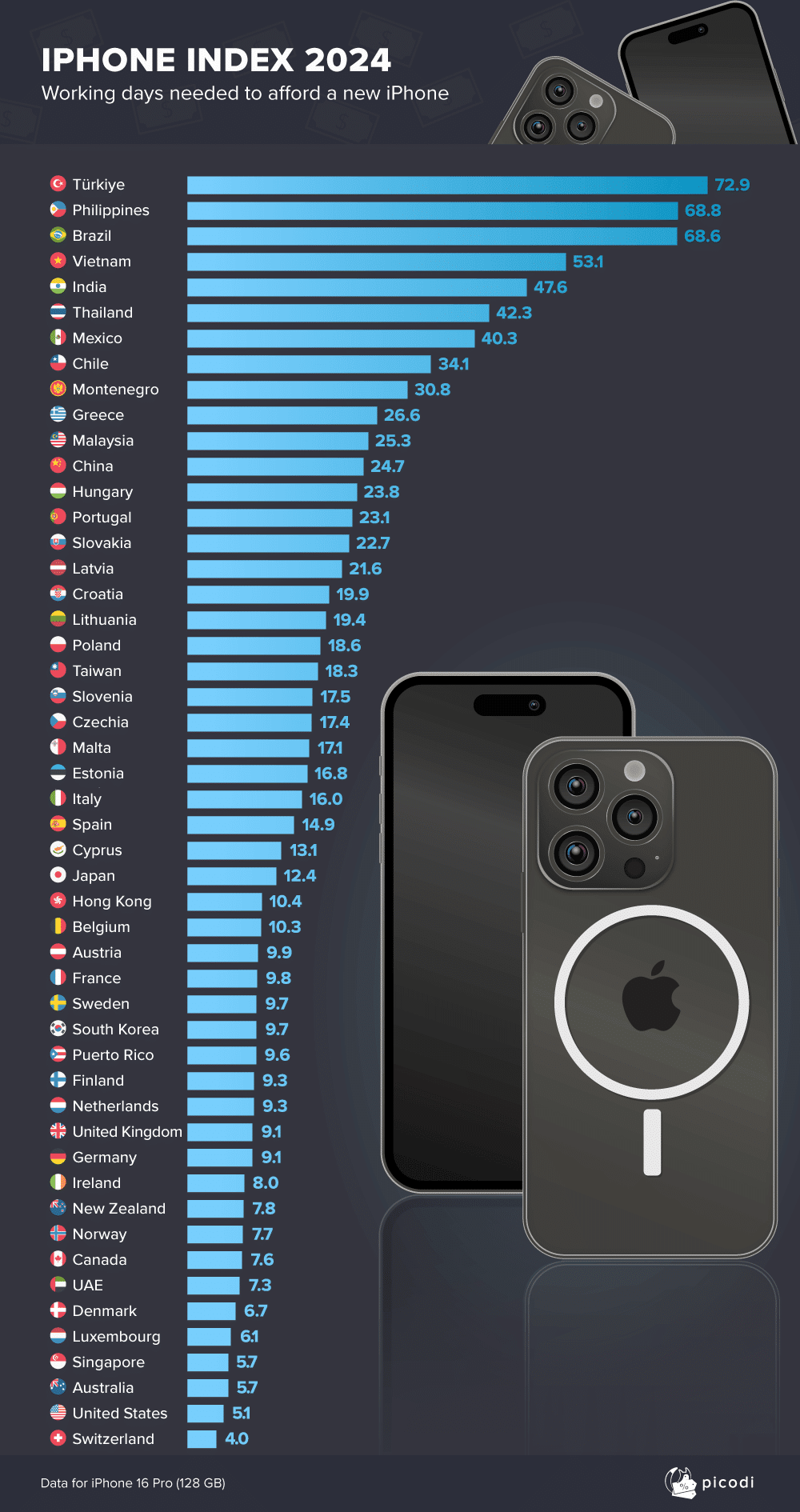 iPhone Index 2024