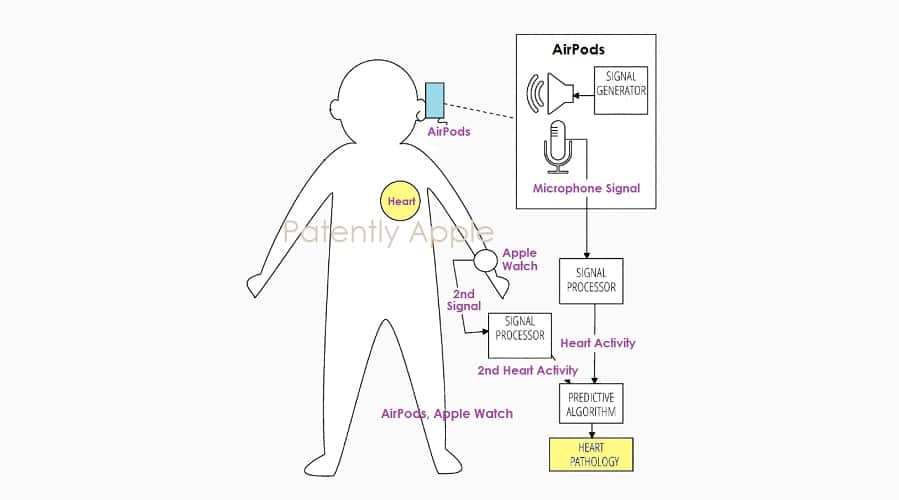 Patente dos AirPods para doenças cardíacas