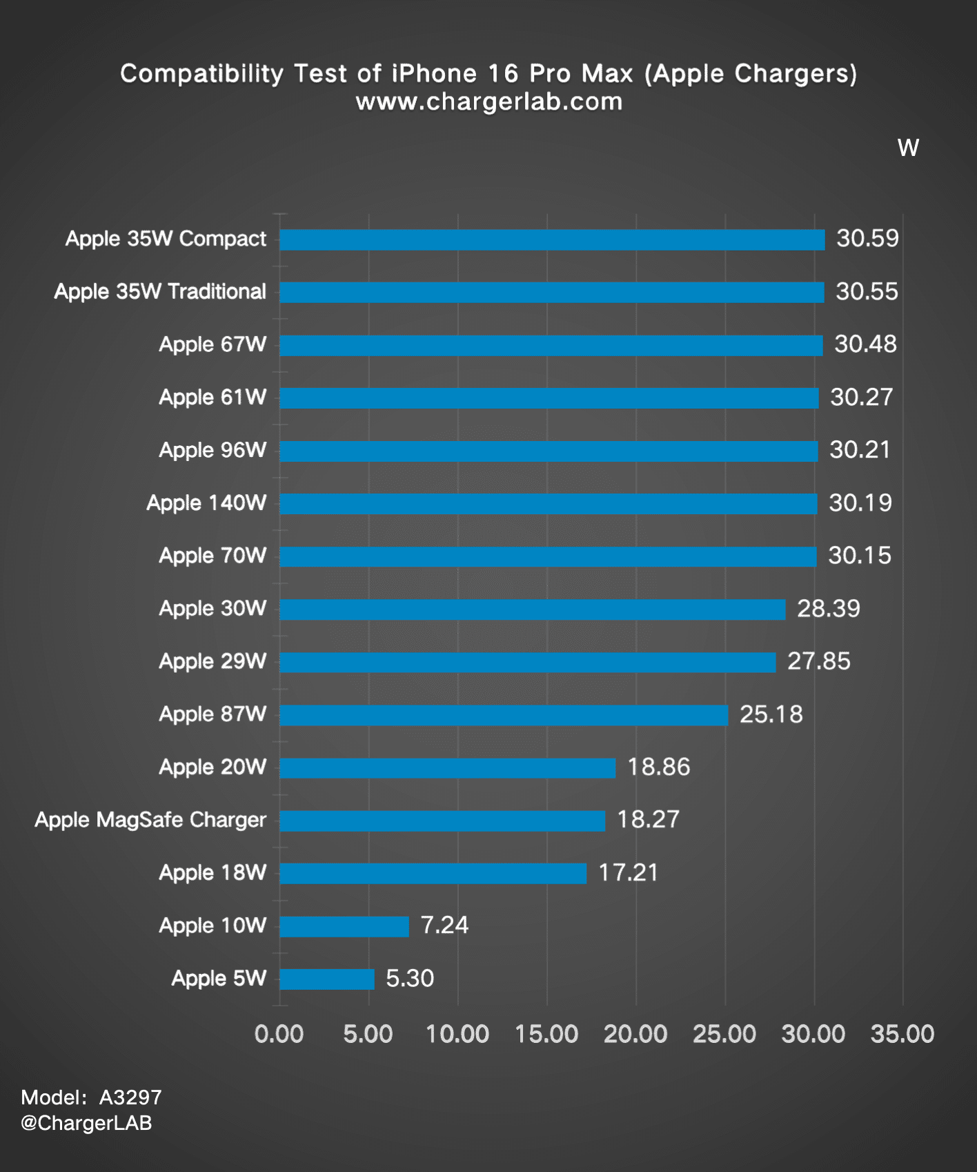 Testes de recarga do iPhone 16 Pro Max
