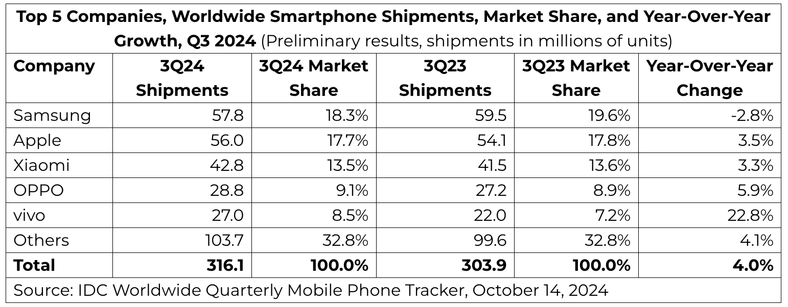 IDC gráfico iPhones