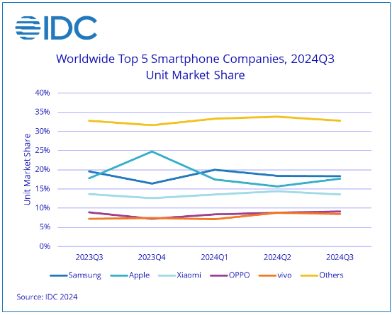 IDC gráfico iPhones 2