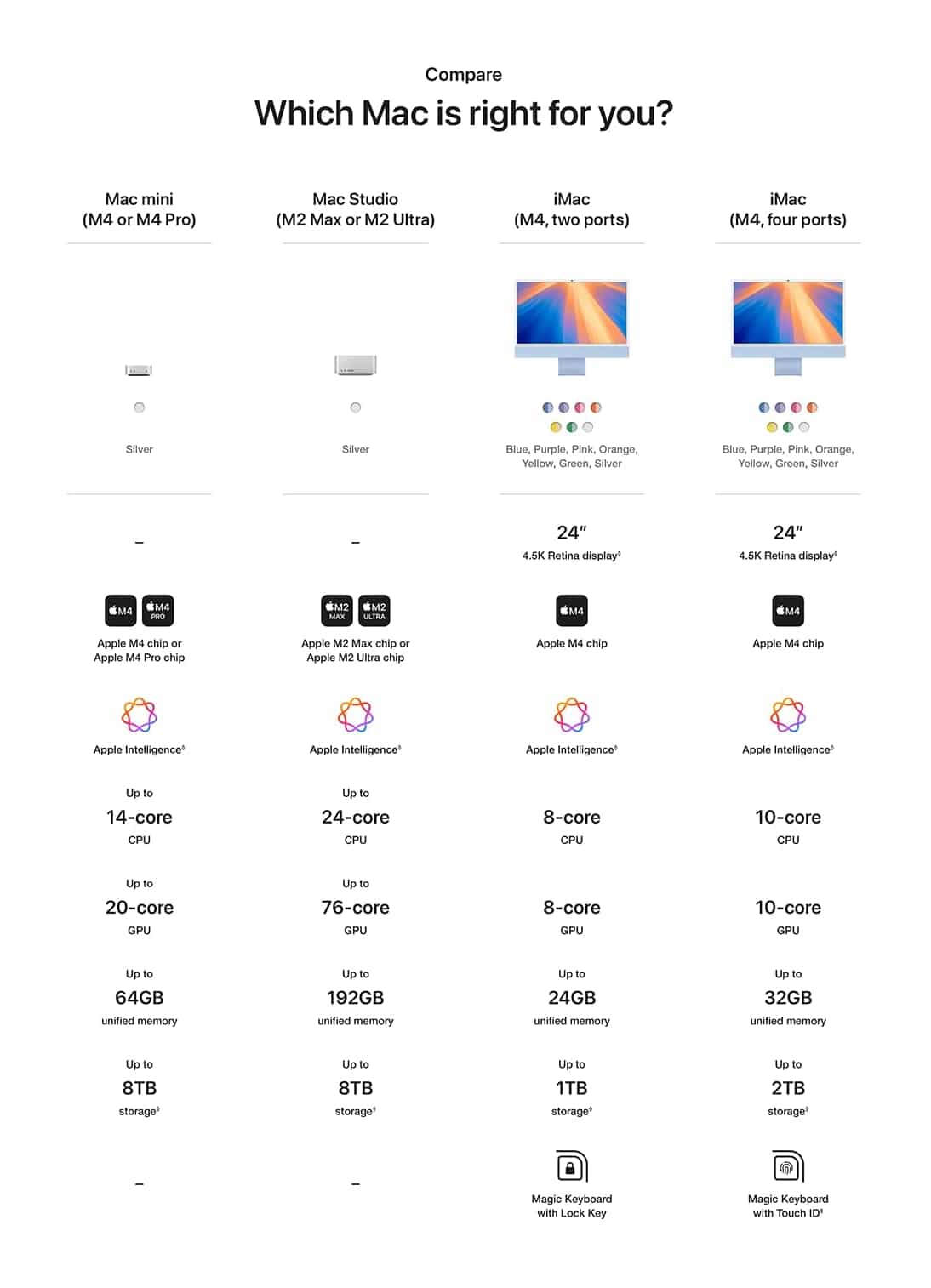 Amazon leaks design and specifications of the new Mac mini (M4 and “M4 Pro”)