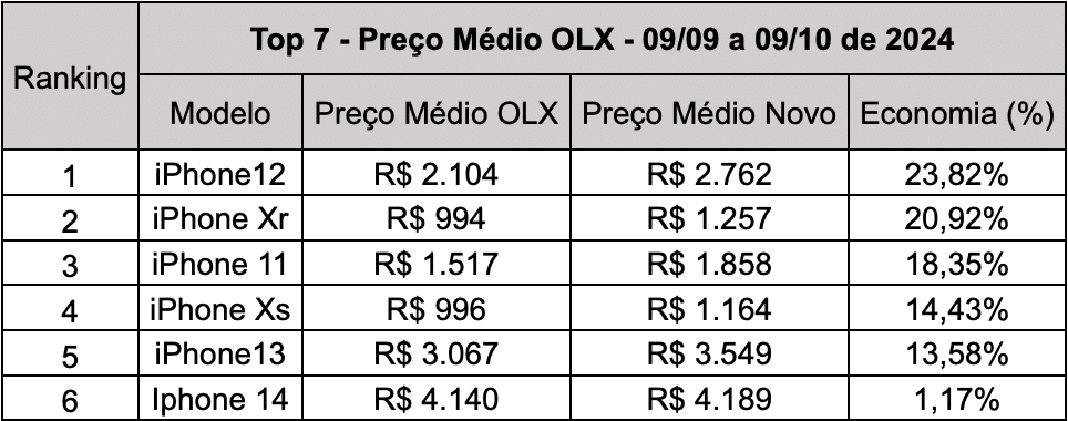Pesquisa da OLX sobre a popularidade do iPhone 11