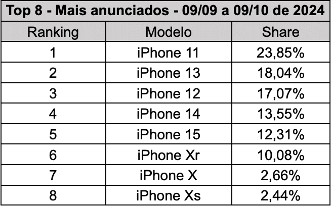 Pesquisa da OLX sobre a popularidade do iPhone 11
