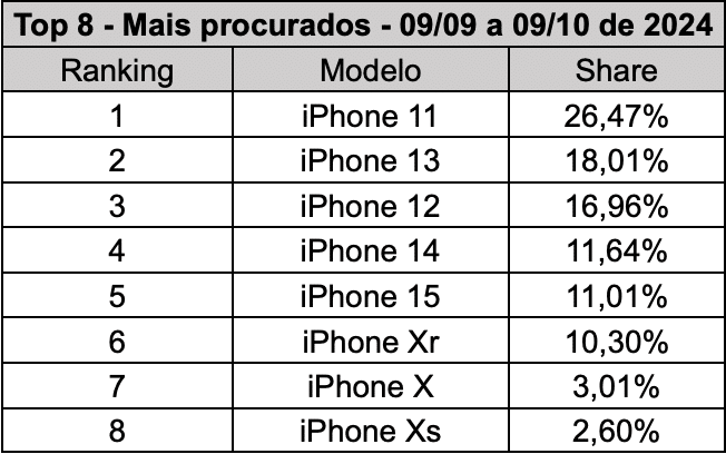 Pesquisa da OLX sobre a popularidade do iPhone 11